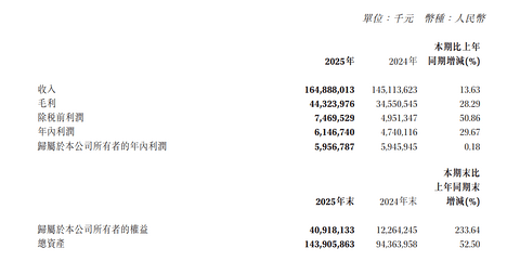 赛力斯2025年年报：研发投入增长超七成