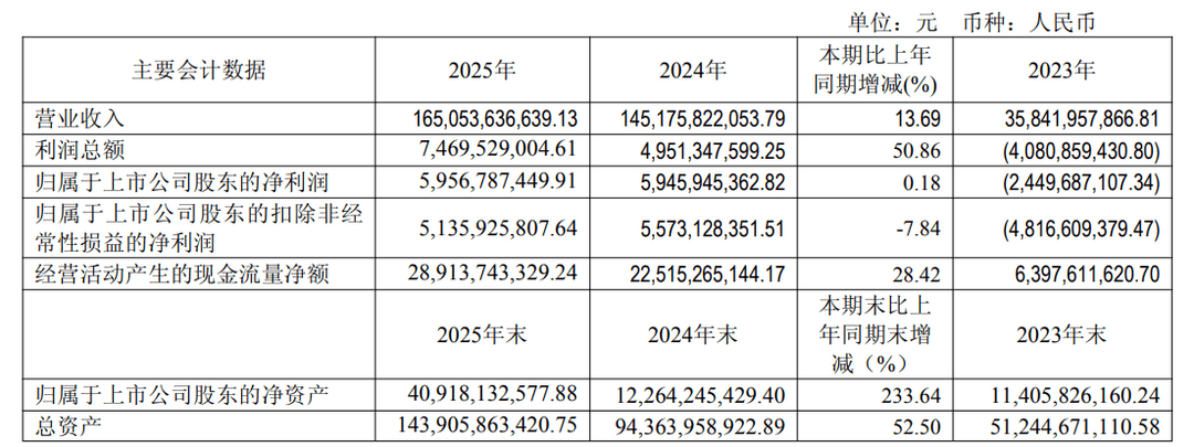 赛力斯2025年：营收创新高，盈利结构有变