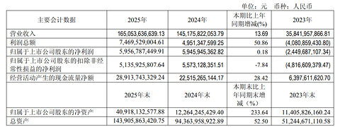 赛力斯2025年：营收创新高，盈利结构有变