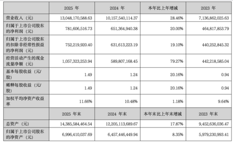 华阳集团2025年营收突破130亿元，净利增长20%