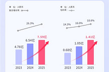 营收涨16%、亏损翻倍，这家智驾公司的钱花哪了？