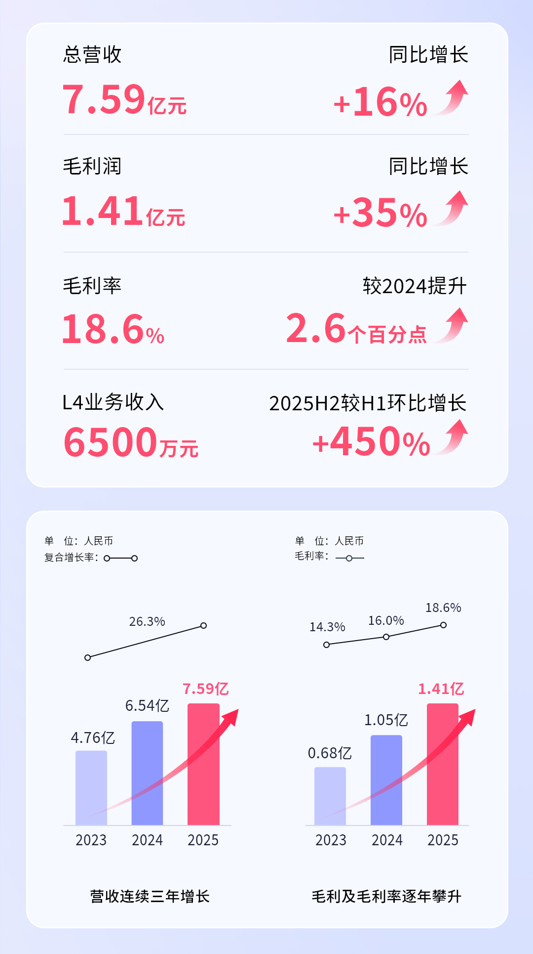 營收漲16%、虧損翻倍，這家智駕公司的錢花哪了？