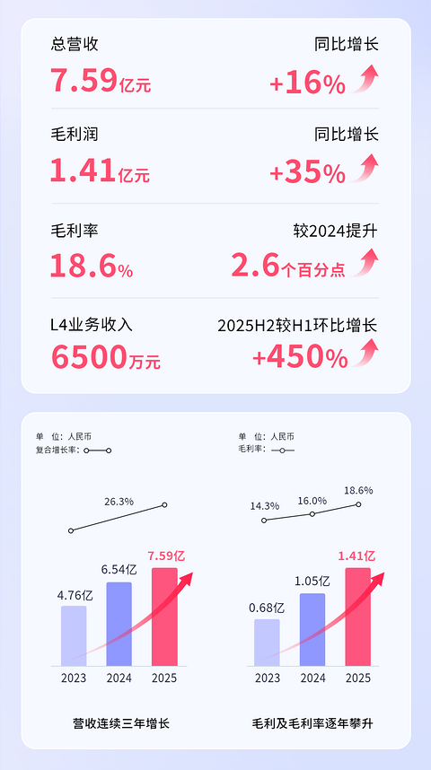 营收涨16%、亏损翻倍，这家智驾公司的钱花哪了？