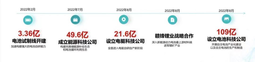 廣汽的電池公司，也計劃IPO