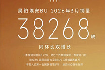 昊铂埃安BU 3月销量3.8万辆 实现同环比双增长
