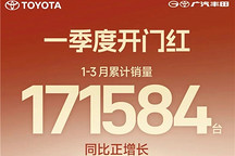 广汽丰田一季度销量17.2万辆，保持正增长