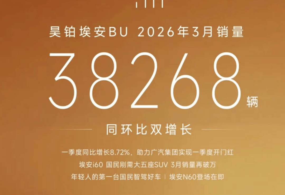 昊鉑埃安BU 3月銷量3.8萬輛 實現(xiàn)同環(huán)比雙增長