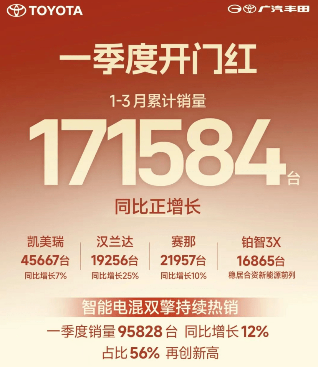 廣汽豐田一季度銷(xiāo)量17.2萬(wàn)輛，保持正增長(zhǎng)