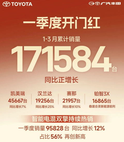 广汽丰田一季度销量17.2万辆，保持正增长