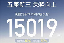 岚图汽车3月交付量破1.5万辆，环比增近八成