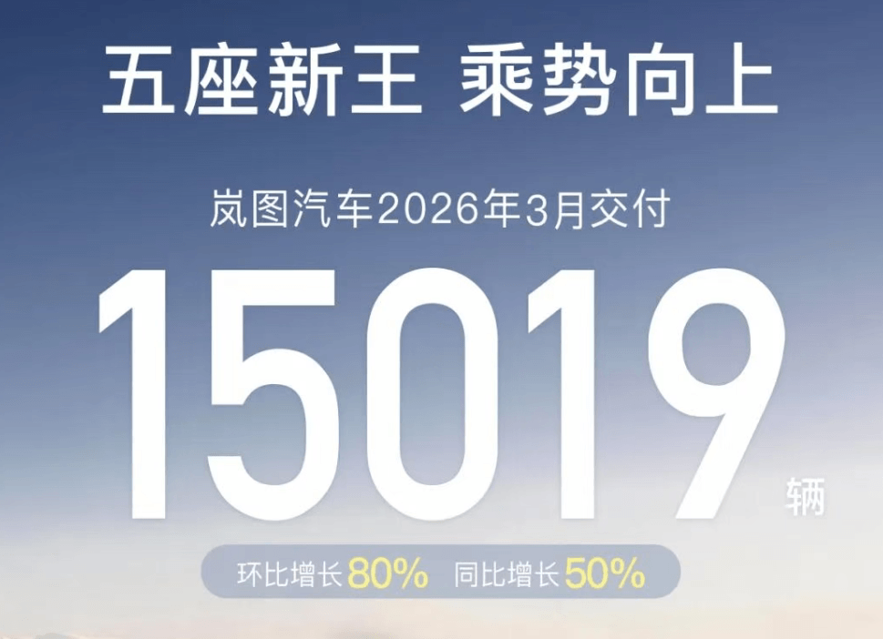 嵐圖汽車3月交付量破1.5萬輛，環(huán)比增近八成