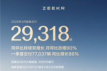 极氪3月交付新车29318辆，同环比双增