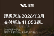 理想汽车3月交付41,053辆，理想i6占比过半