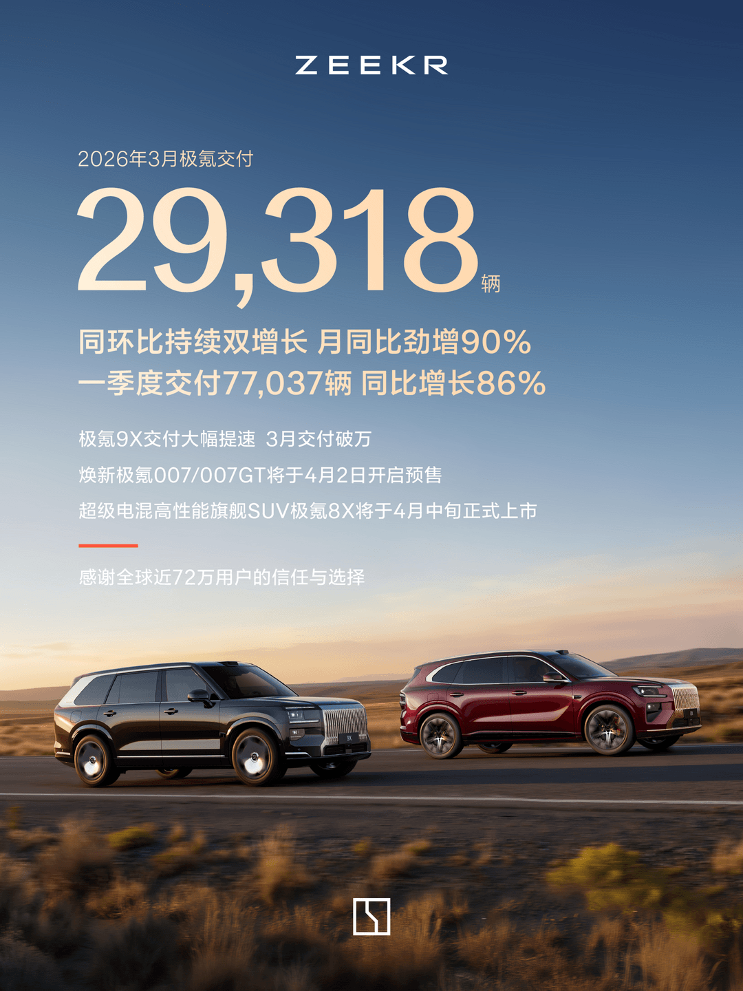 極氪3月交付新車29318輛，同環(huán)比雙增