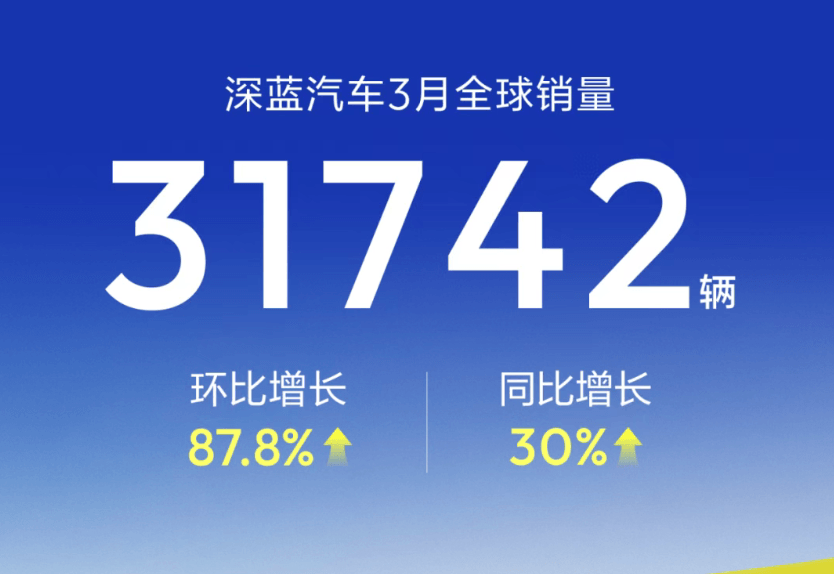 深藍(lán)汽車3月全球銷量破三萬，環(huán)比增長87.8%