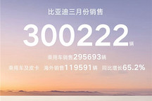 比亚迪月销量再超30万，出口量增长65.2%