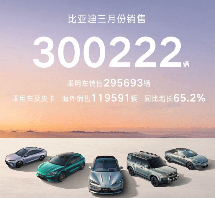 比亞迪月銷(xiāo)量再超30萬(wàn)，出口量增長(zhǎng)65.2%
