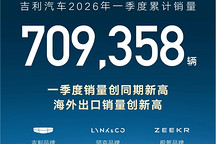 吉利汽车一季度销量突破70.9万辆，创同期新高