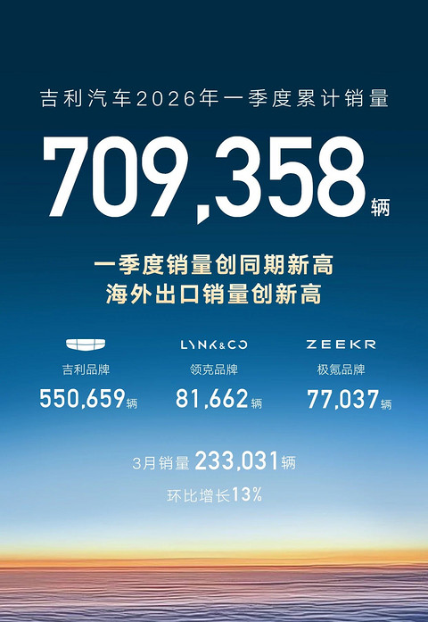 吉利汽车一季度销量突破70.9万辆，创同期新高