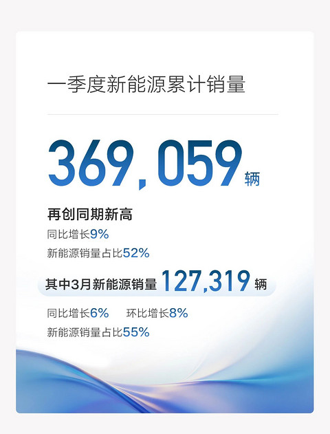 吉利汽车一季度销量突破70.9万辆，创同期新高