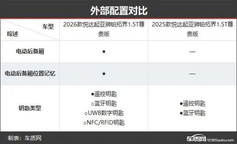 起亚狮铂拓界新老款车型对比