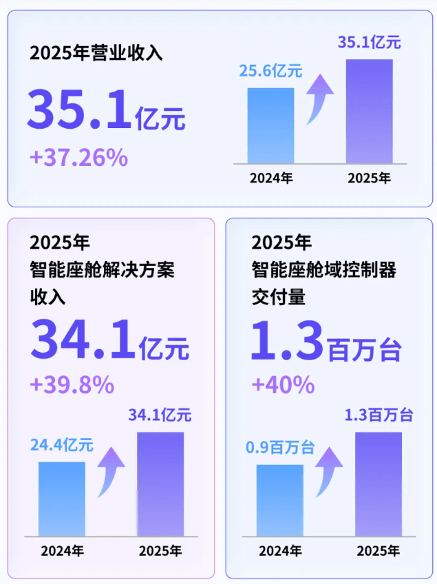 博泰車聯(lián)2025年營收35.1億元，毛利率12.4%