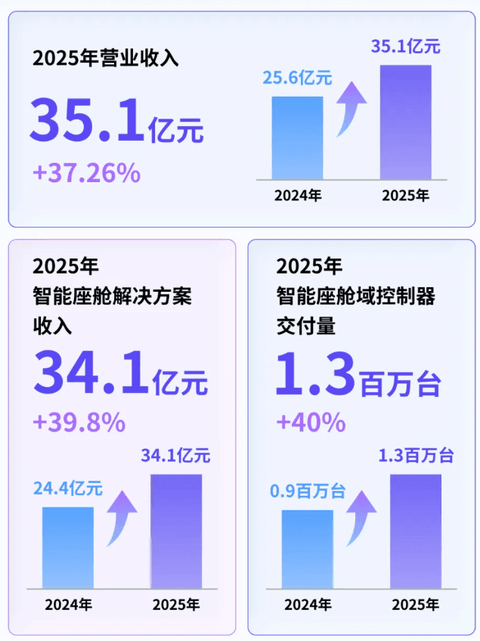 博泰车联2025年营收35.1亿元，毛利率12.4%