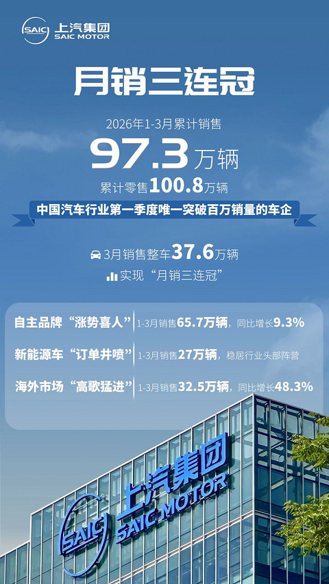 上汽集团第一季度销量达97.3万辆