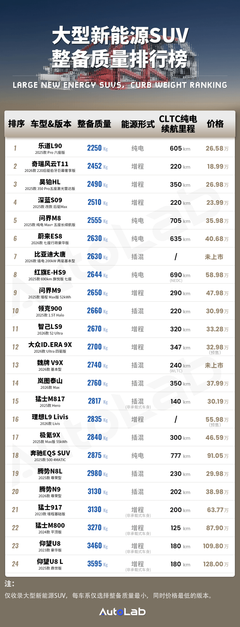 大型新能源SUV的“體重博弈”，最輕和最重差了1噸多？