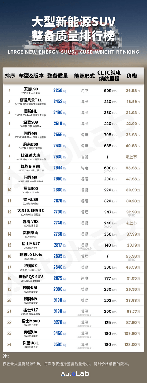 大型新能源SUV的“体重博弈”，最轻和最重差了1吨多？
