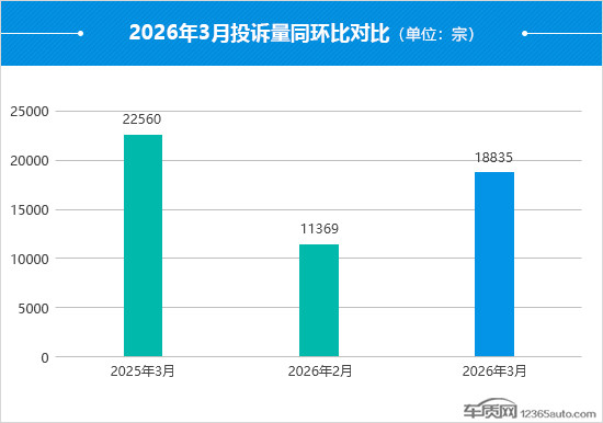 2026年3月國內(nèi)汽車投訴排行及分析報告