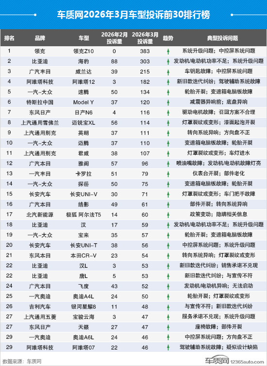 2026年3月國內(nèi)汽車投訴排行及分析報告