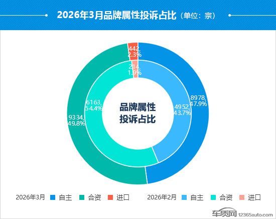 2026年3月國內(nèi)汽車投訴排行及分析報告