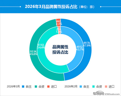 2026年3月国内汽车投诉排行及分析报告