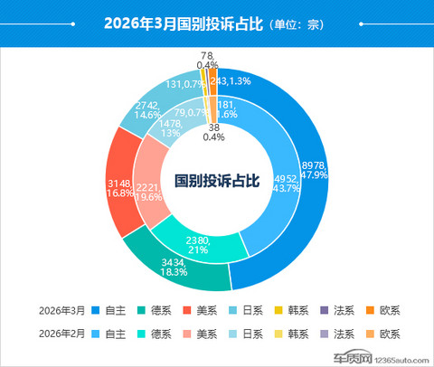 2026年3月国内汽车投诉排行及分析报告