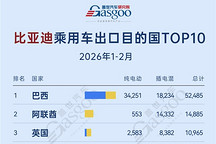 2026年1-2月比亚迪乘用车出口TOP10国家：巴西5.2万辆领跑，中东三国跻身前十丨盖世汽车研究院