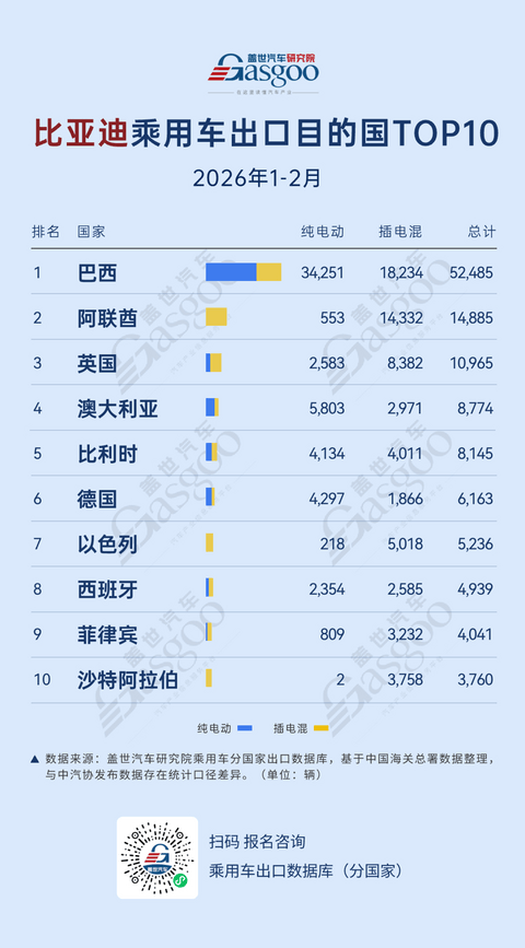 2026年1-2月比亚迪乘用车出口TOP10国家：巴西5.2万辆领跑，中东三国跻身前十丨盖世汽车研究院