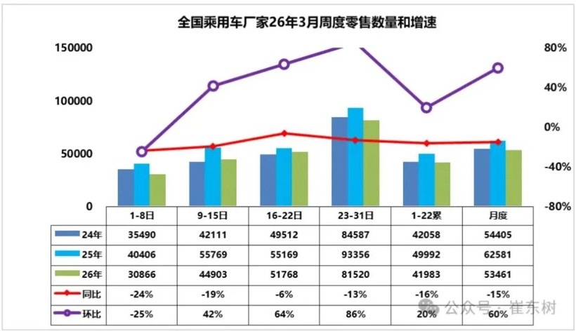 一季度車市下跌17%，請(qǐng)繼續(xù)刮骨療毒