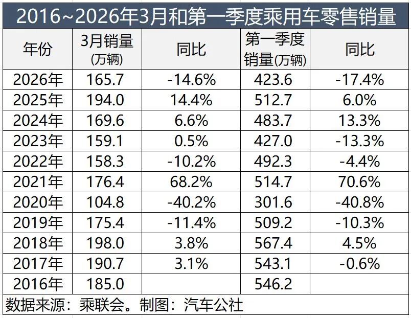 一季度車市下跌17%，請(qǐng)繼續(xù)刮骨療毒