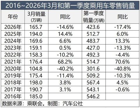 一季度车市下跌17%，请继续刮骨疗毒