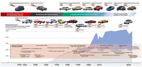 中国汽车出海，能否绕过日系踩过的坑