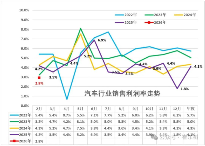 一季度車市下跌17%，請(qǐng)繼續(xù)刮骨療毒