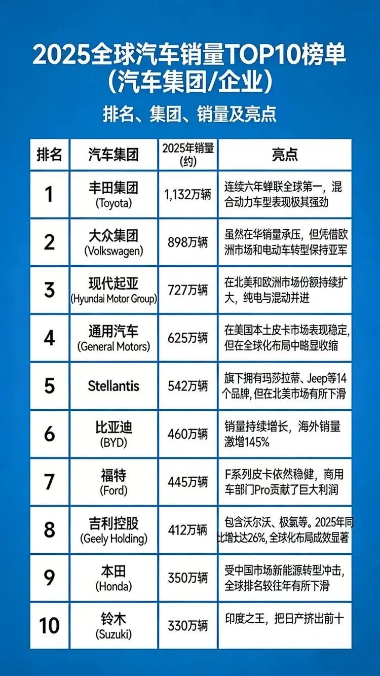 豐田連續(xù)六年擊敗大眾，難道燃油車是對的？