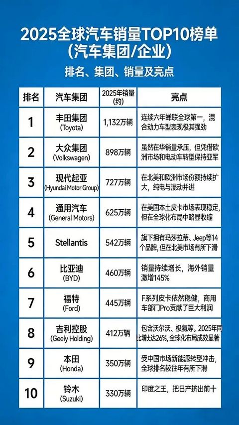 丰田连续六年击败大众，难道燃油车是对的？