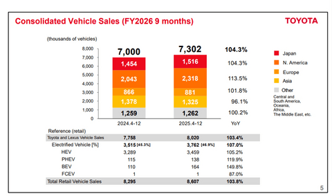 丰田连续六年击败大众，难道燃油车是对的？