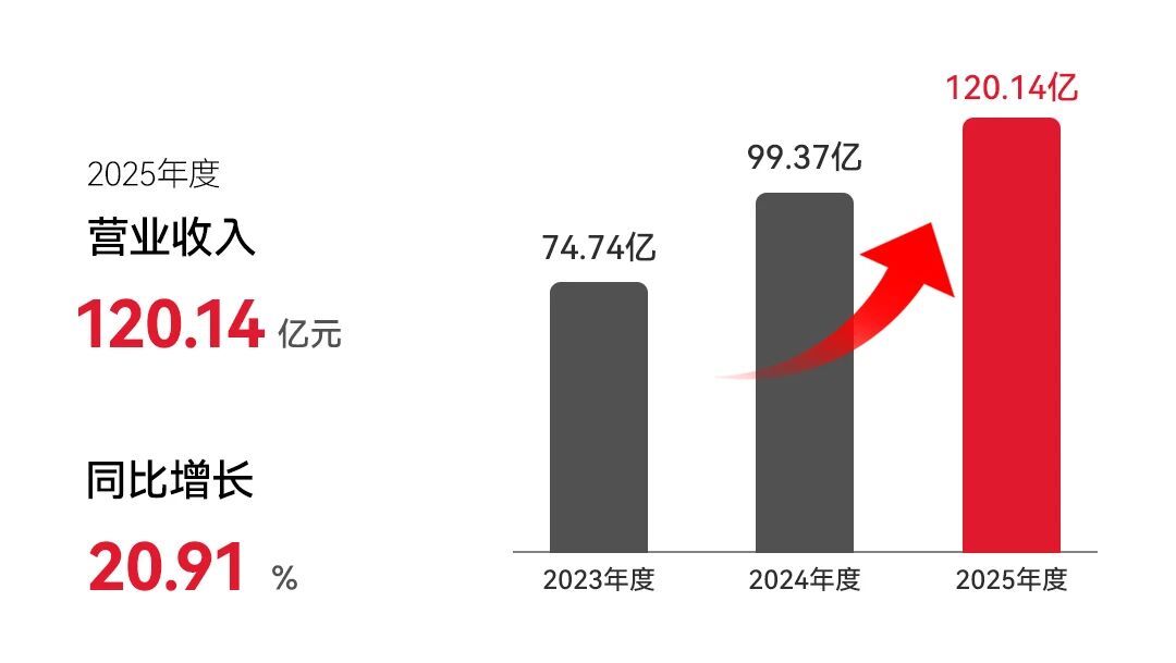 伯特利2025年?duì)I收破120億，同比增21%