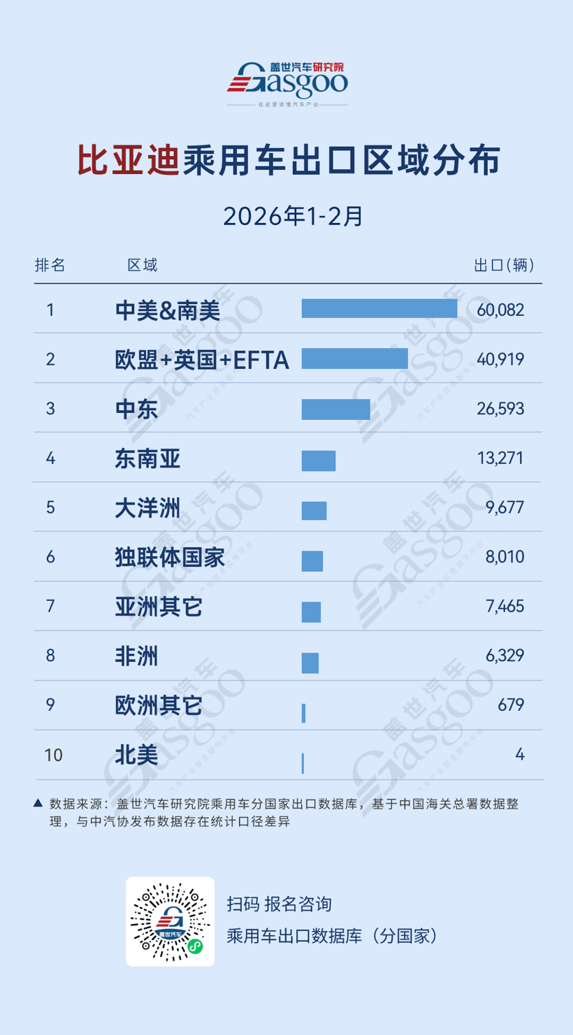2026年1-2月，中國車企出口新動態(tài)：比亞迪拉美領跑，吉利歐洲加速突破丨蓋世汽車研究院