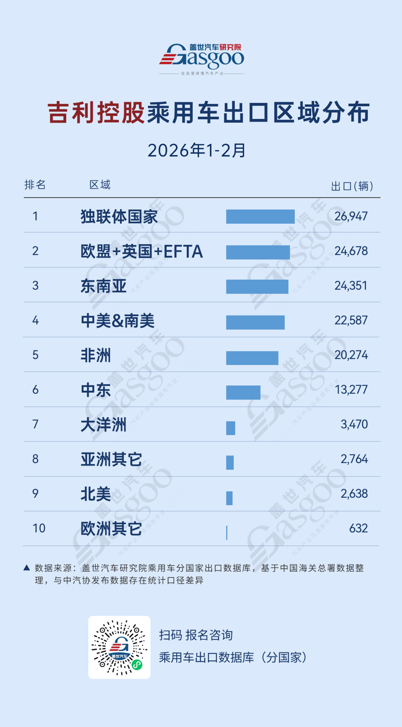 2026年1-2月，中國車企出口新動態(tài)：比亞迪拉美領跑，吉利歐洲加速突破丨蓋世汽車研究院