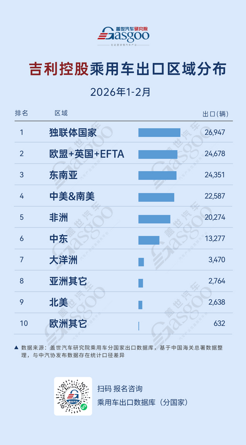 2026年1-2月，中国车企出口新动态：比亚迪拉美领跑，吉利欧洲加速突破丨盖世汽车研究院