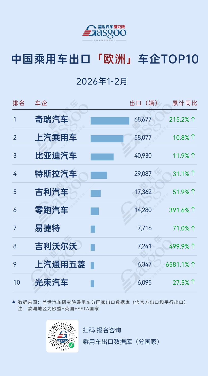 2026年1-2月，中國乘用車出海，誰在領(lǐng)航：歐洲奇瑞領(lǐng)跑，中南美全線高增丨蓋世汽車研究院